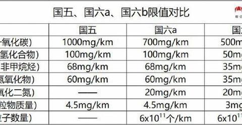 国六将至，现在购买国五车，是明智之举还是作茧自缚？答案在这里