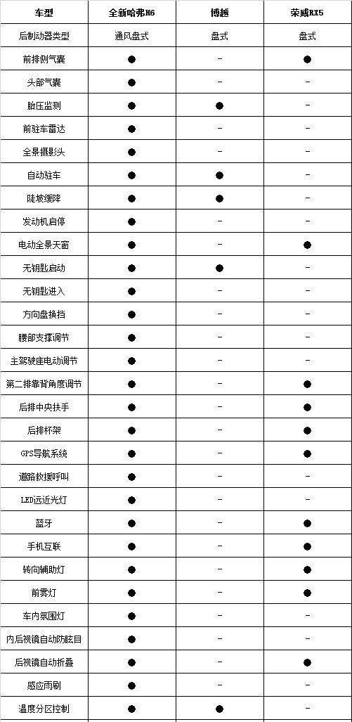 看完这张配置表终于知道博越,荣威rx5为何超越不了哈弗h6了