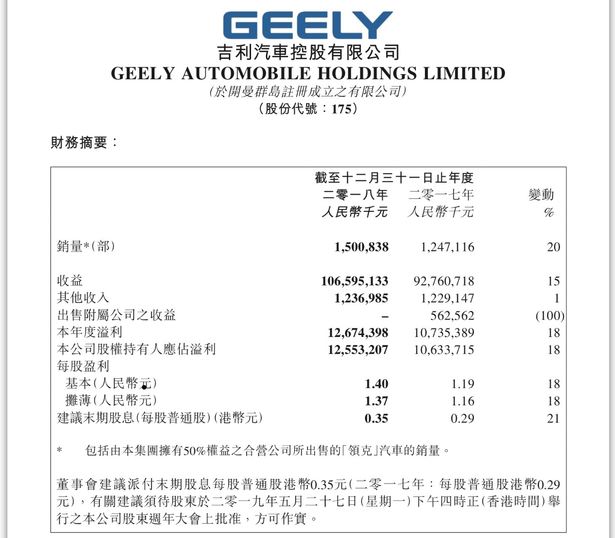 吉利汽车财报解读：年销150万辆背后，做对了什么？