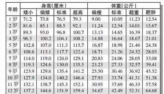 宝宝生长发育达标了吗?标准宝宝身高对照表请收好!