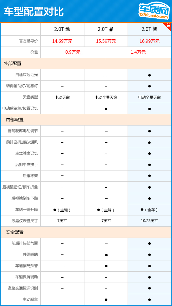 �Ƽ�2.0T�ǰ� ����CS85 Coupe����ָ��