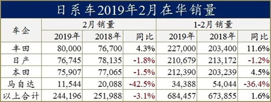 2月车市跌17%：日系车都滑坡了，自主怎么办？