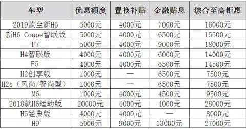 哈弗SUV入手有钜惠 出手鼓腰包 购买别犹豫