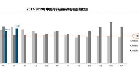 2019年经销商库存持高不下 神州宝沃开辟新零售之旅