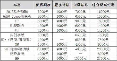 哈弗全国钜惠价格探底 前沿开拓不封顶