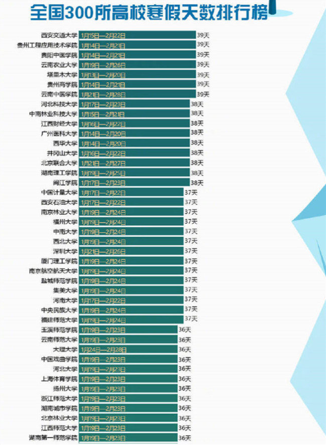 300所高校寒假时间表出来了 哈理工放假时间最长，最短的仅2