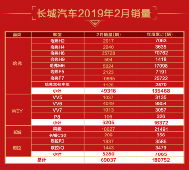 手握欧盟通行证的长城皮卡，市占率37.7%！神话仍在继续！