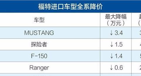 福特响应国家制造业增值税税率下调 进口车型全系降价