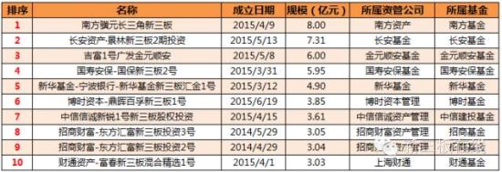 (表二：公募基金资管产品规模TOP10)