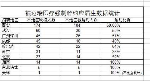 迈瑞医疗单方面与200名大学生解约，涉及50余所高校