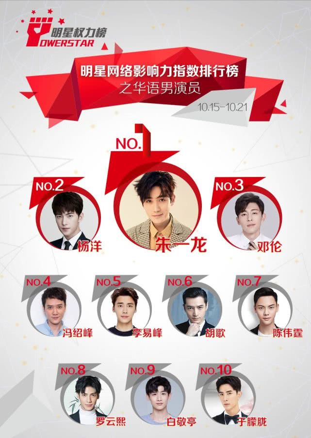 男演员网络影响力排行榜,胡歌竟能上榜,冯绍峰