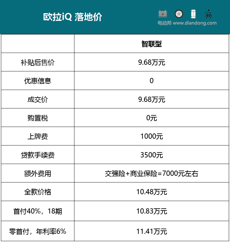 首付4万多就能爽歪歪开回家，探店长城首款跨界SUV，还是纯电的