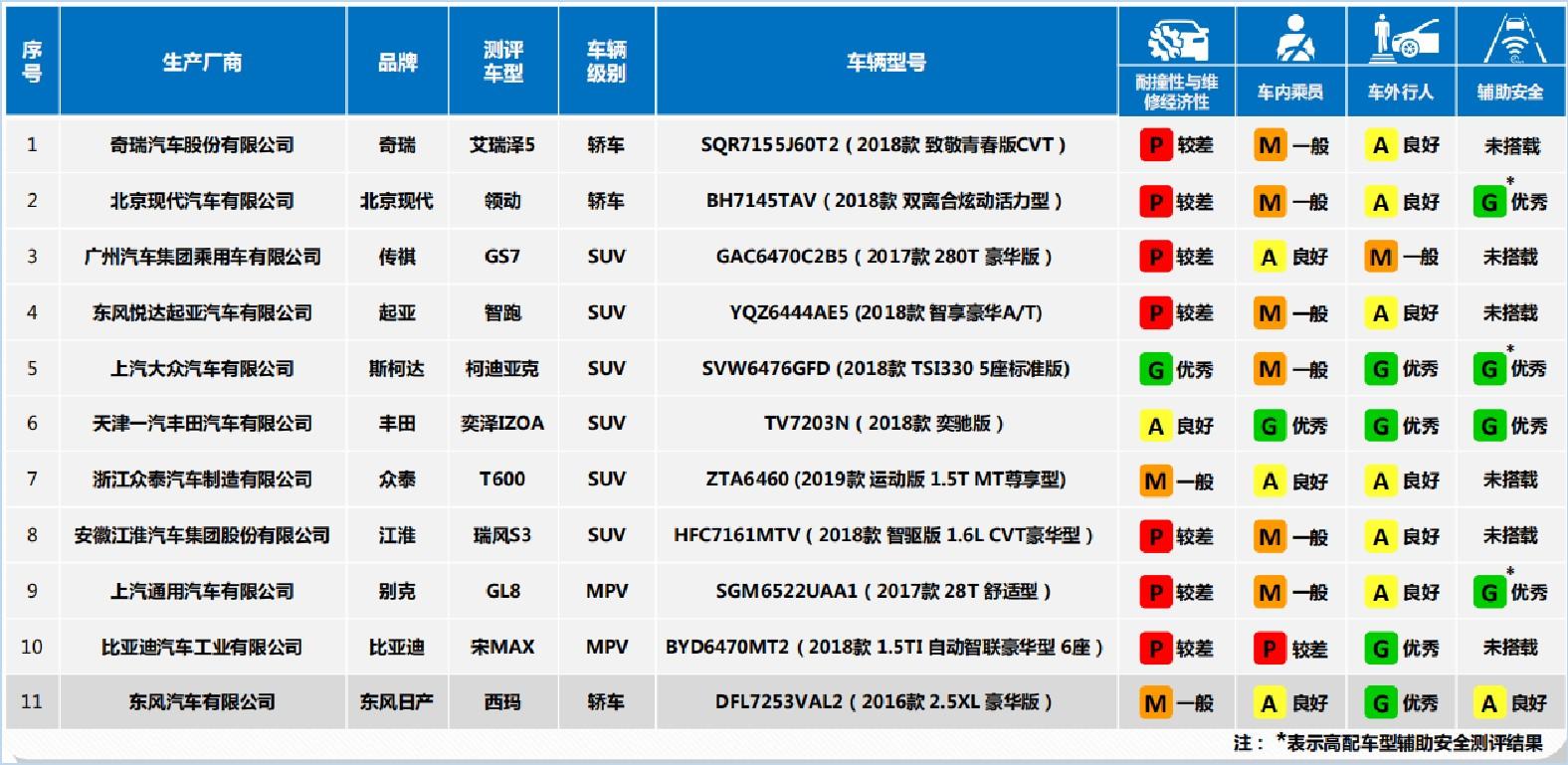 日产西玛勇气可嘉,自愿申请C-IASI,小偏置碰撞成绩尴尬暴露实力