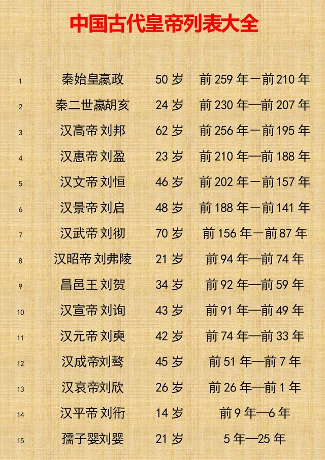 中国历朝历代所有皇帝寿命列表大全(收藏)