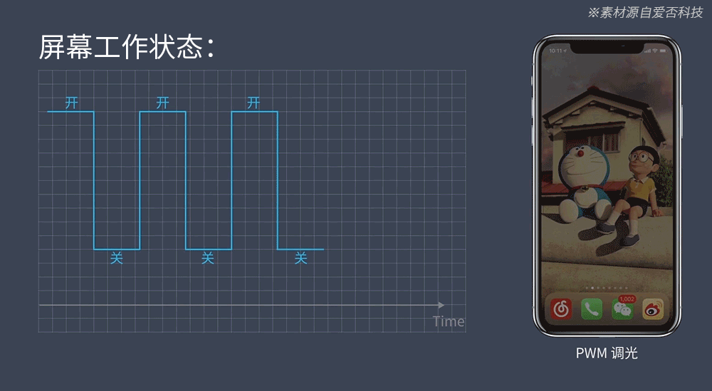 其不能与lcd一样真正的将屏幕调暗,而是通过让屏幕在开启关闭下快速