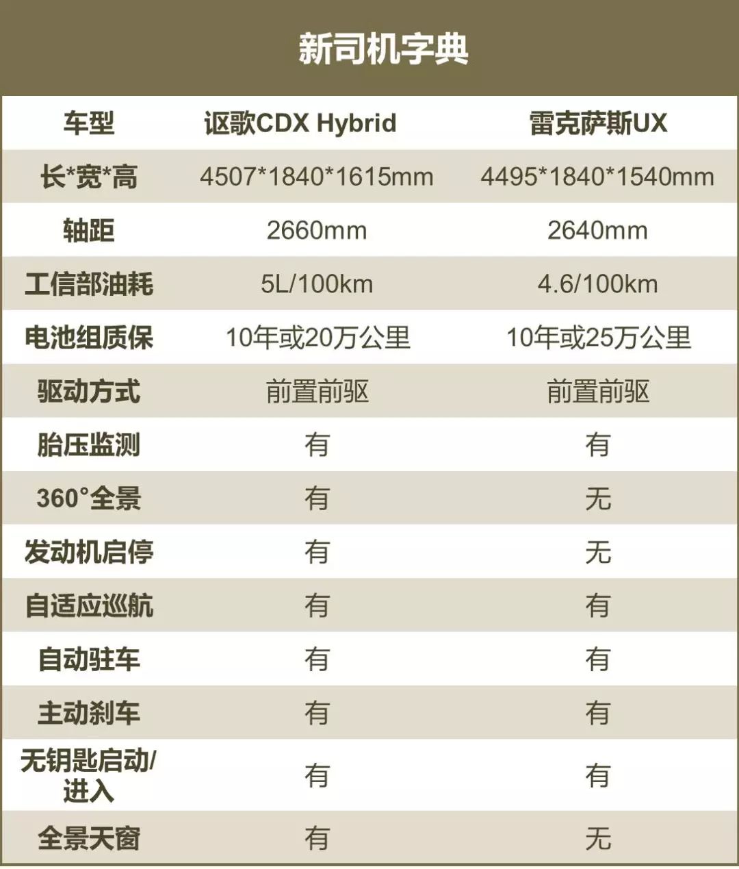 混动专业户，广汽讴歌CDX&雷克萨斯UX谁更资深