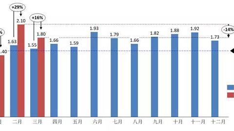 煎熬！3月份18个汽车品牌库存深度在2个月以上
