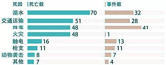 在全球自拍死的数据统计中,溺亡位居榜首,其次是交通事故.