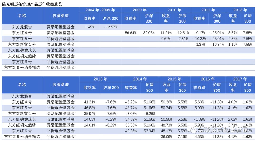 陈光明对于投资者最美好的时光是熊市而不是牛市