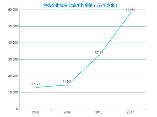 图：2008-2017年北京平均放价