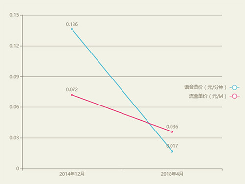 图：2014-2018年中国移动流量/语音单价