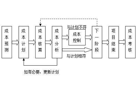 工厂企业成本管理中成本分析的三大分析方法