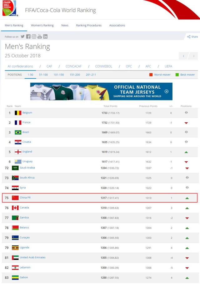 FIFA最新排名:比利时独居世界第一 08奥运前还