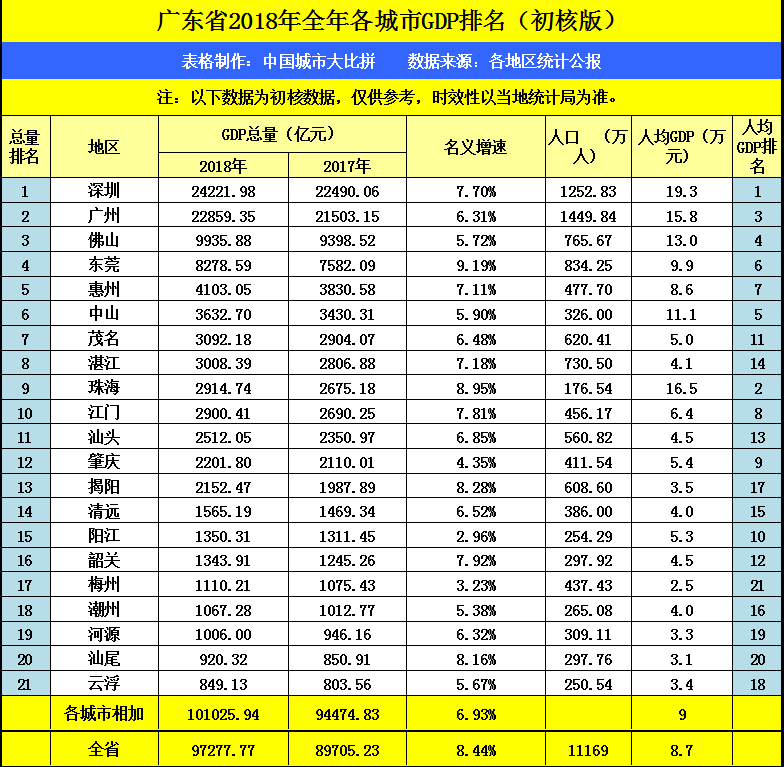 广东省和江苏省都是发达省份，城市化率谁更高？