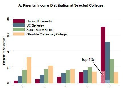 美国大学招生舞弊案:砸多少钱能上哈佛耶鲁?