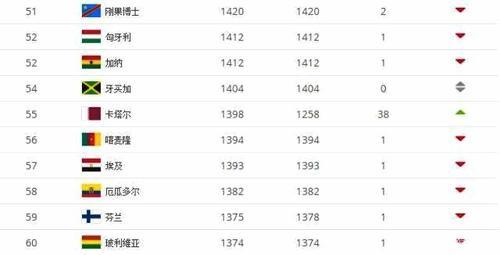 亚洲杯后FIFA世界排名Top100:卡塔尔和日本飙