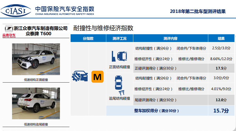 最权威C-IASI碰撞测试结果发布,众泰成自主品牌大赢家