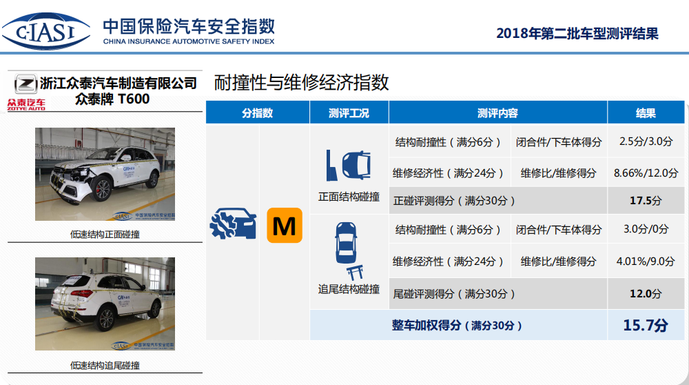 最权威C-IASI碰撞测试结果发布，众泰成自主品牌大赢家