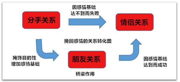 分手后不要只做朋友 3个方法告诉你挽回套路