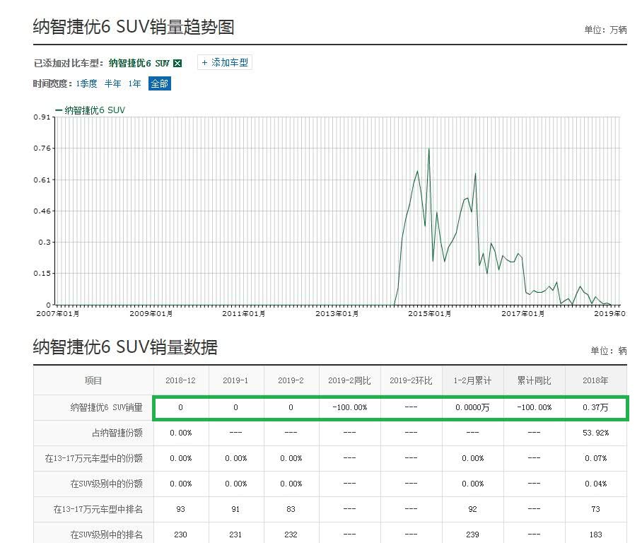 又一国产车“倒下”了,连续3个月销量为0,是国人不识货吗?