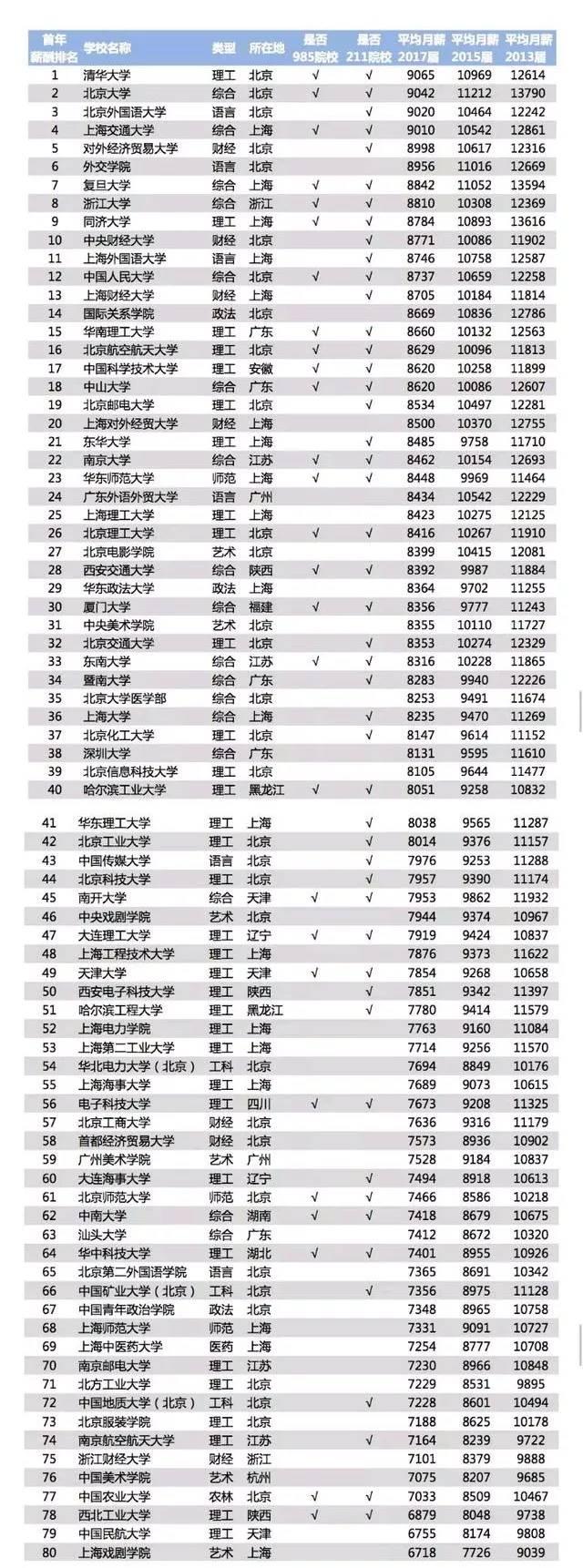 2019全国大学排行榜出炉!HR一般都选这些学校