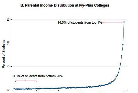 美国大学招生舞弊案:砸多少钱能上哈佛耶鲁?