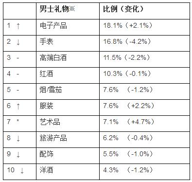 男士礼物排行榜_2018胡润最青睐的男士送礼品牌排行榜