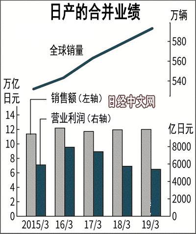 困境中的日产 押宝中国纯电动车市场