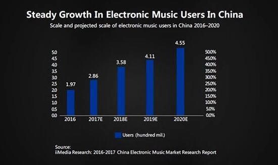 2016-2020年中国电音用户增长趋势显著