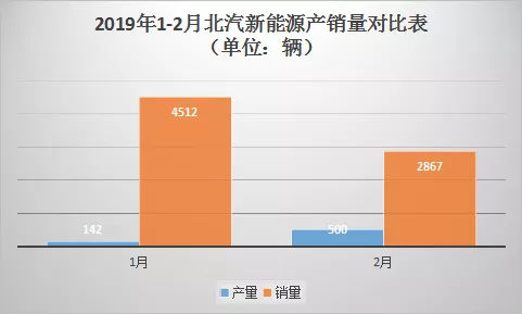 2月新能源汽车众生相：吉利火力全开，北汽新能源意外“爆冷