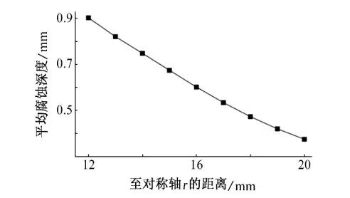 镁合金轮毂螺栓连接的电偶腐蚀行为