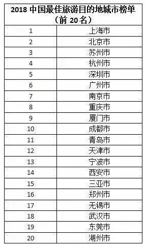 三亚跌出前十昆明惨遭淘汰，最佳旅游城市爆冷门