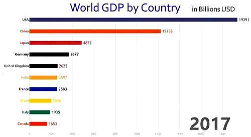 外媒:两个国家堪称经济奇迹，中国35座城市经济总量或达一国水平