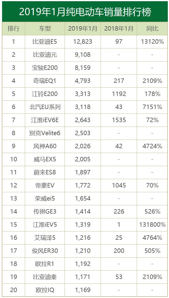 2019年1月电动车热销榜:比亚迪E5破万 蔚来不敌威马