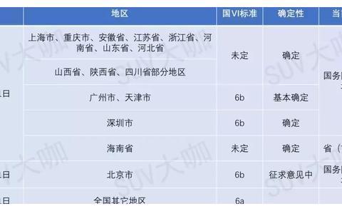 不用再等啦！这些热门SUV“全系国六”