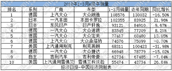 一季度A级车:英朗断崖式下滑 自主露峥嵘