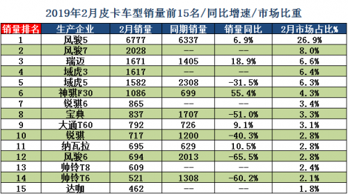 手握欧盟通行证的长城皮卡，市占率37.7%！神话仍在继续！