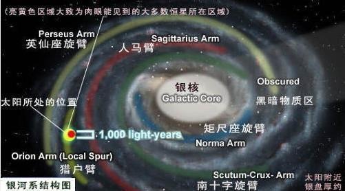 银河系到底有多大?旋臂和棒旋结构是什么时候认识的?...