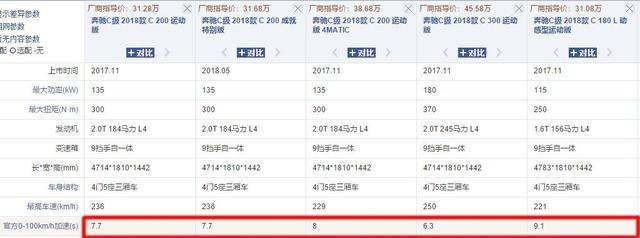 同价位加速最快B级车,动力碾压3系,隔音不输C级,落地普遍23万