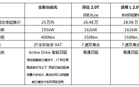 谁能想到，因为这几点，途观L和探岳竟被它干掉了？